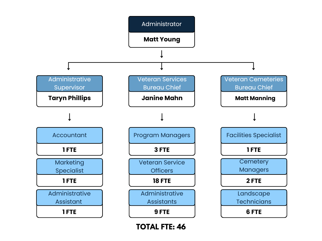 MVAD Org Chart